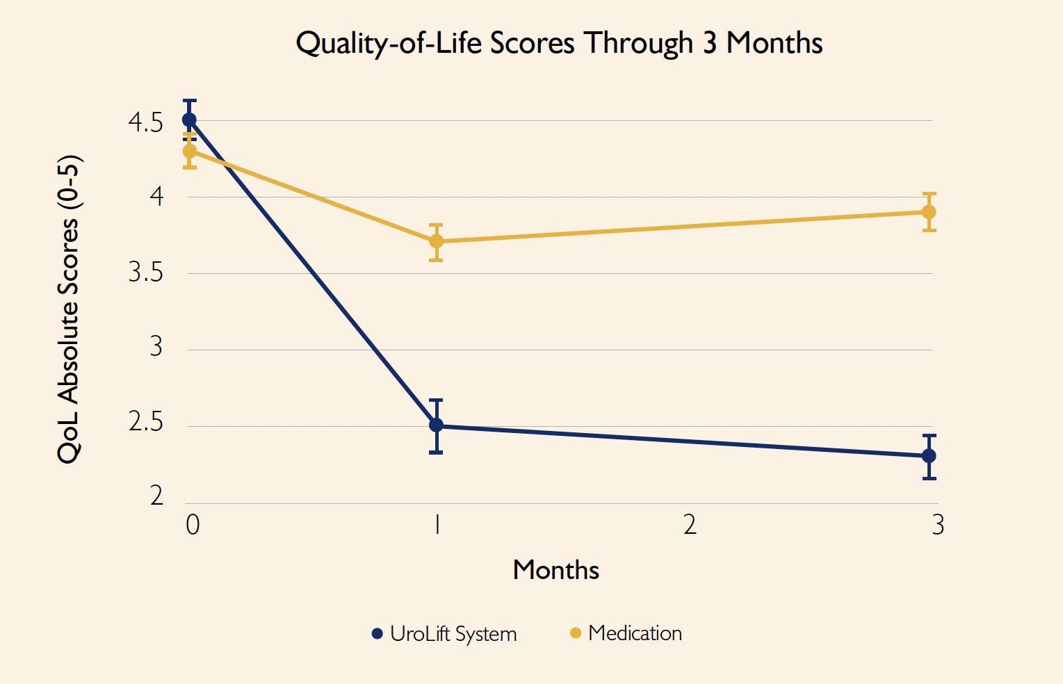 IMPACT study - QOL graph