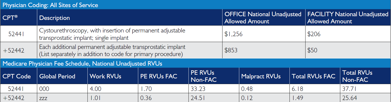 UroLift CPT codes Medicare fee schedule all sites of service