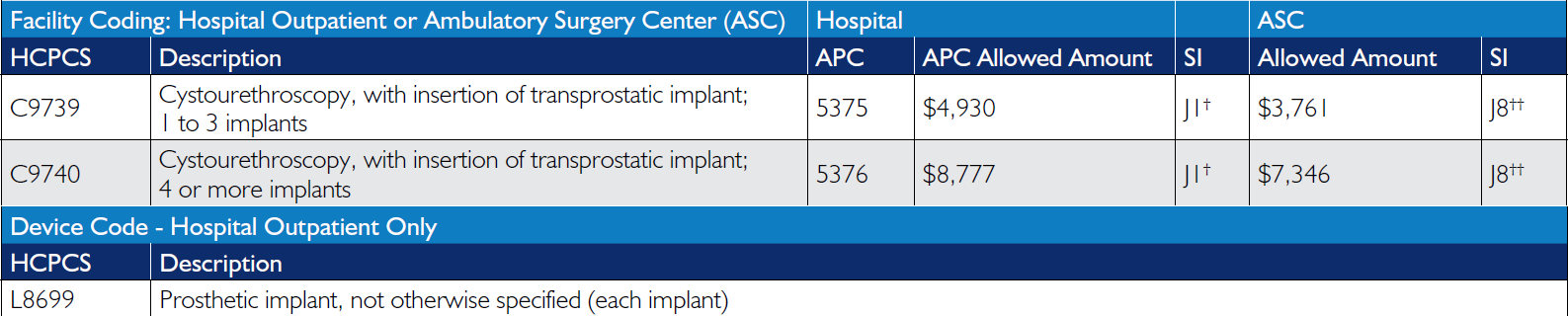 Urolift HCPS codes Facility Coding hospital outpatient or ASC