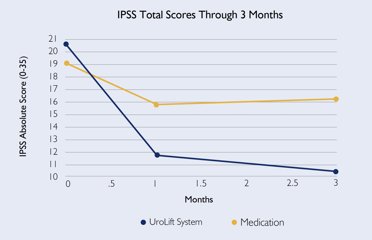 IMPACT study - IPSS graph